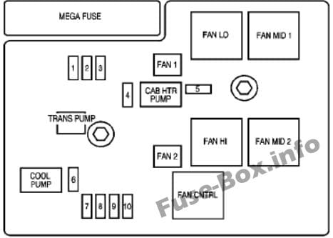 Auxiliary Engine Compartment Fuse Block (Hybrid): Chevrolet Tahoe (2010, 2011, 2012, 2013, 2014)