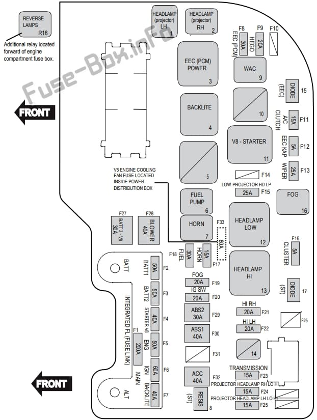 Under-hood fuse box diagram (V8): Ford Falcon (FG-X; 2013, 2014, 2015, 2016)