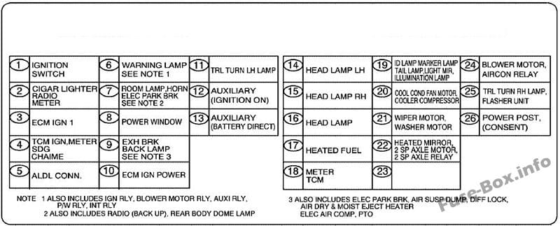 Dashboard fuse box diagram: GMC T6500, T7500, T8500 (2003, 2004, 2005, 2006, 2007, 2008, 2009, 2010)