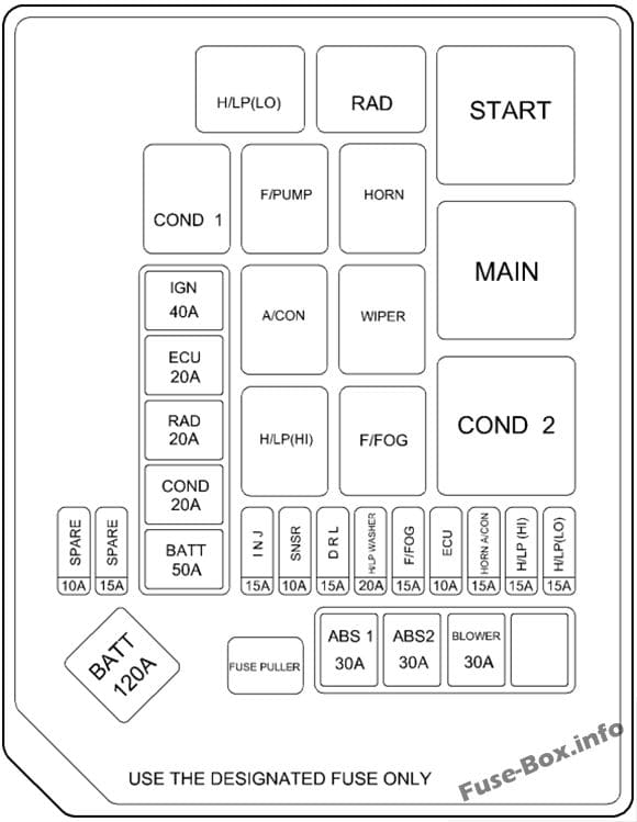 Under-hood fuse box diagram (Gasoline): Hyundai Elantra (2004, 2005, 2006)