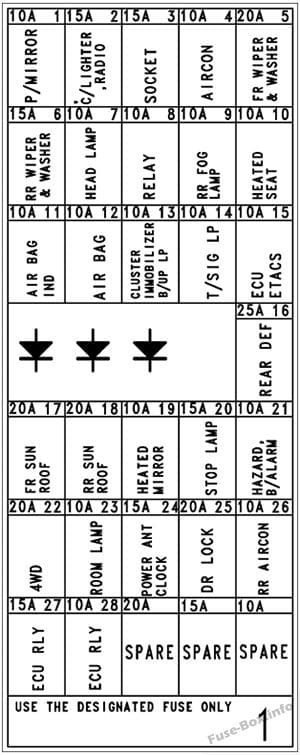 Interior fuse box diagram (Minibus/Van): Hyundai H-1 / Grand Starex (2004, 2005, 2006, 2007)