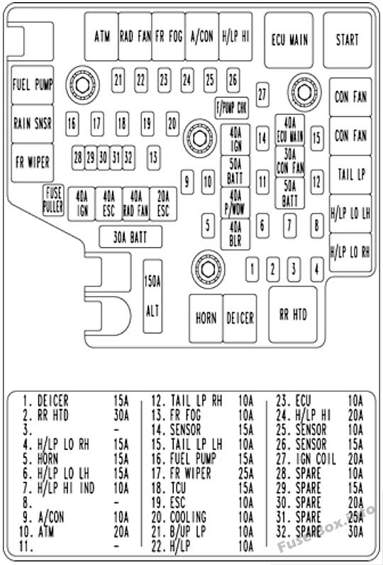 Under-hood fuse box diagram: Hyundai Santa Fe (2007, 2008, 2009)