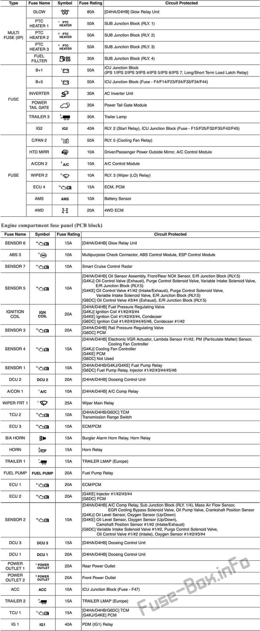 Assignment of the fuses in the Engine compartment: Hyundai Santa Fe (UK) (TM; 2019)