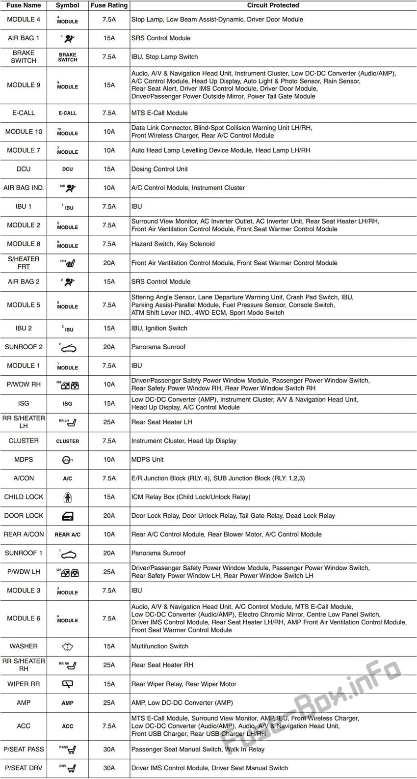 Assignment of the fuses in the instrument panel: Hyundai Santa Fe (UK) (TM; 2019)