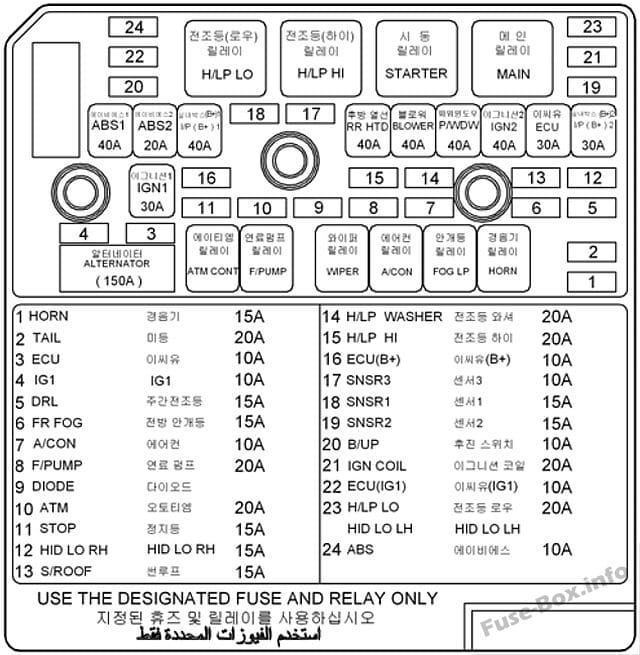 Under-hood fuse box diagram (version 2): Hyundai Sonata (2005, 2006, 2007, 2008)