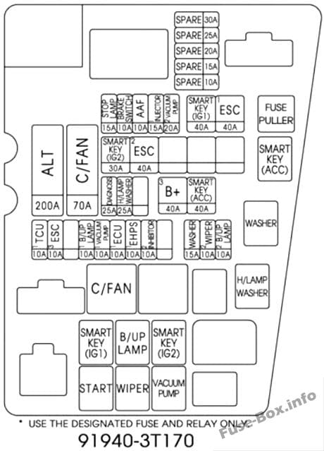 Under-hood fuse box diagram (Driver’s side): KIA K900 (2015)