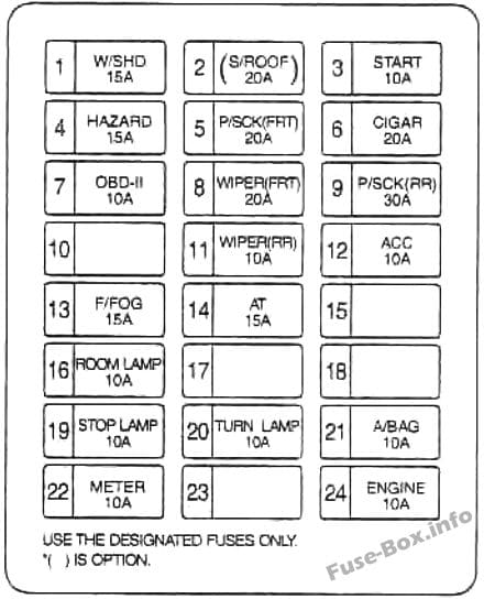 Instrument panel fuse box diagram: KIA Sedona (2002, 2003, 2004, 2005)