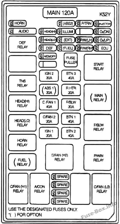 Under-hood fuse box diagram: KIA Sedona (2002, 2003, 2004, 2005)