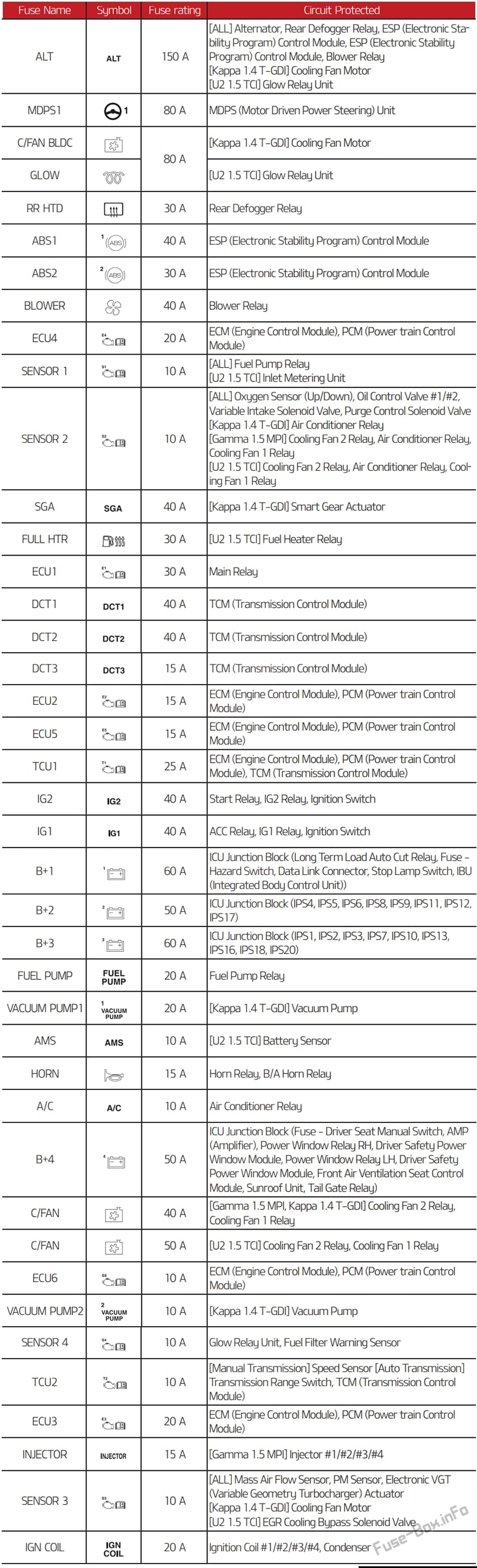 Assignment of the fuses in the engine compartment: KIA Seltos (2019-2020-..)