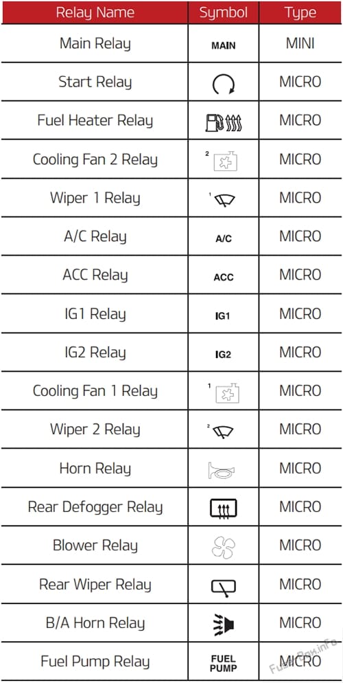 Assignment of the relays: KIA Seltos (2019-2020-..)