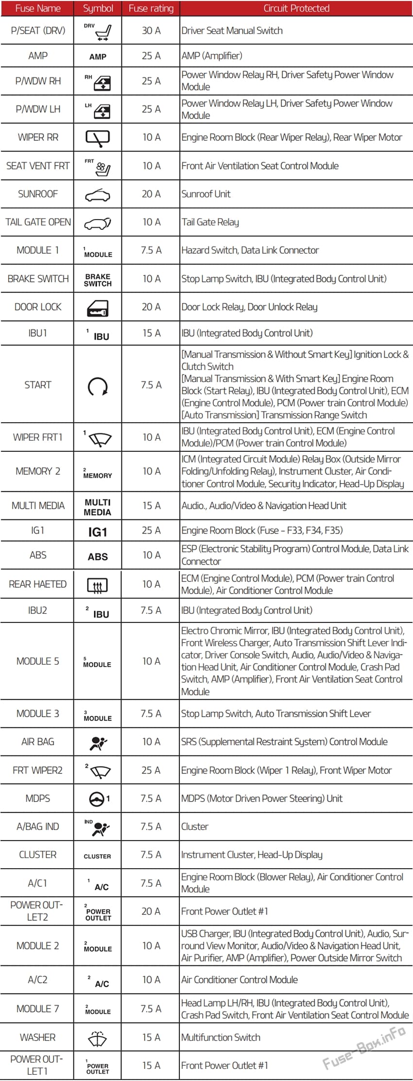 Assignment of the fuses in the Instrument panel: KIA Seltos (2019-2020-..)