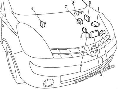 The location of the fuses in the engine compartment: Nissan Note (2004-2013)