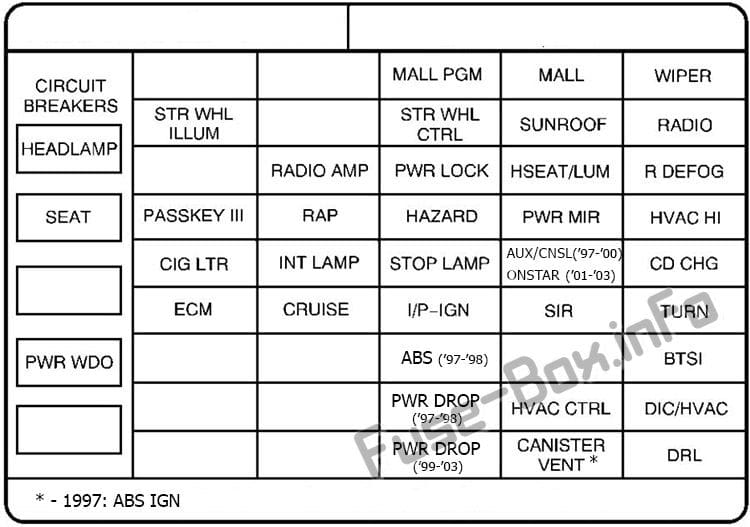 Instrument panel fuse box diagram: Pontiac Grand Prix (1997, 1998, 1999, 2000, 2001, 2002, 2003)