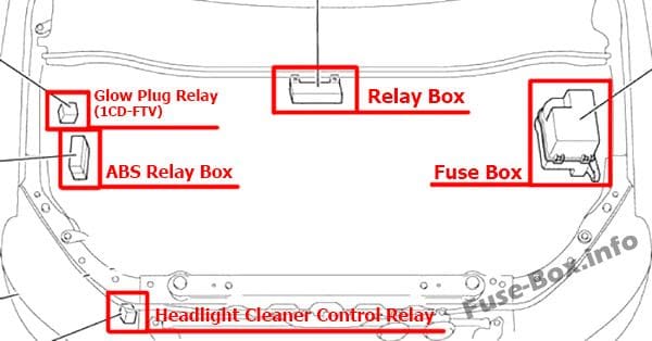 The location of the fuses in the engine compartment: Toyota Avensis Verso / Ipsum / Picnic (2001-2009)